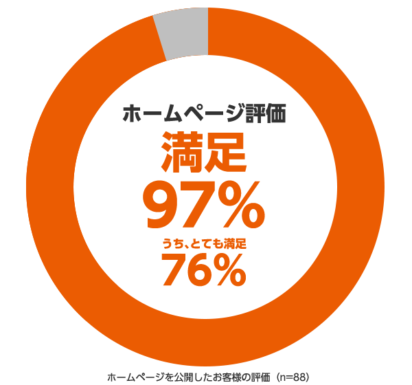 ホームページ評価　満足95％　うち、とても満足61％